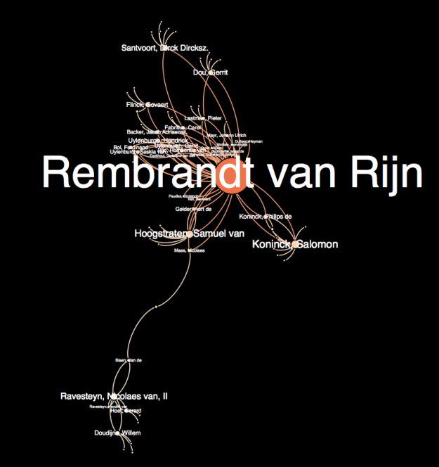 A graph of Rembrandt's social network, including artistic, professional, and familial relationships. (visualization by Matthew Lincoln, underlying data © 2013 The J. Paul Getty Trust. All rights reserved.)