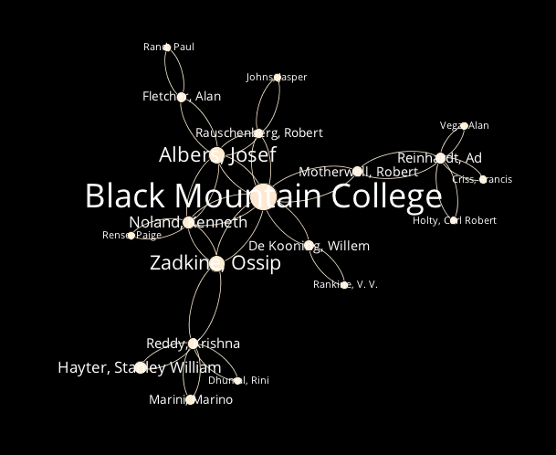 A graph of the Black Mountain College network, with both artist and organization nodes. (visualization by Matthew Lincoln, underlying data © 2013 The J. Paul Getty Trust. All rights reserved.)